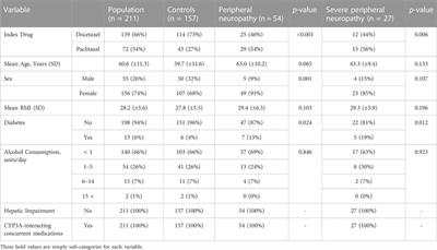 CYP3A genetic variation and taxane-induced peripheral neuropathy: a systematic review, meta-analysis, and candidate gene study